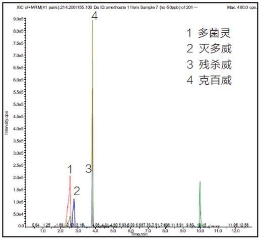 5 mg/kg 韭菜基质中农残检测色谱图