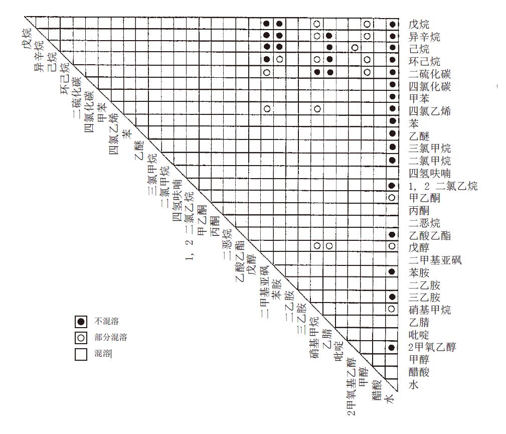 色谱溶剂混溶性表格