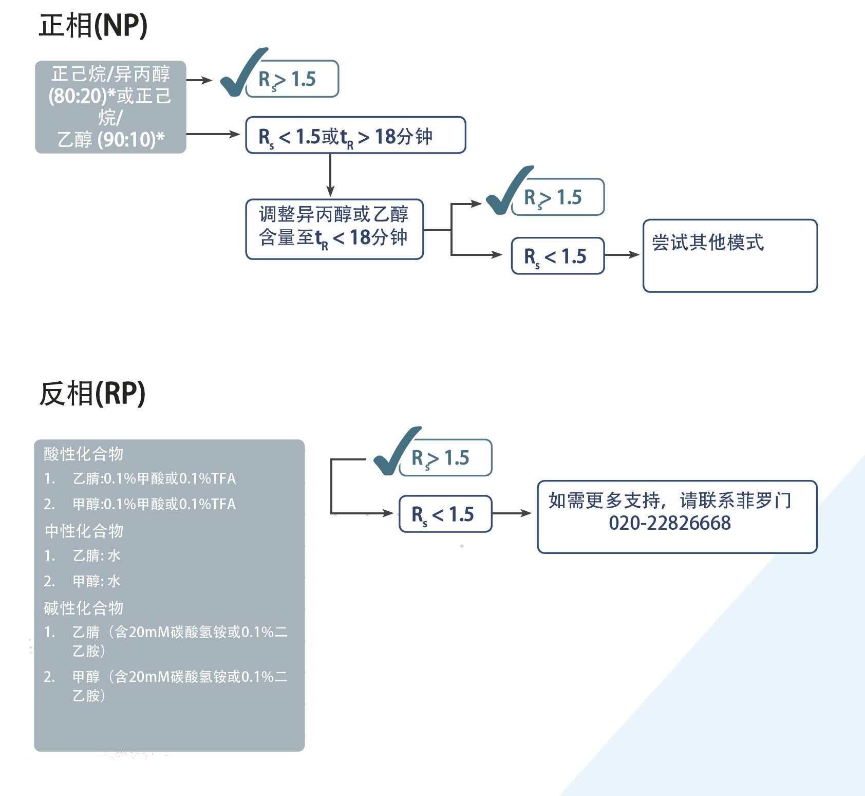 菲罗门手性方法开发流程