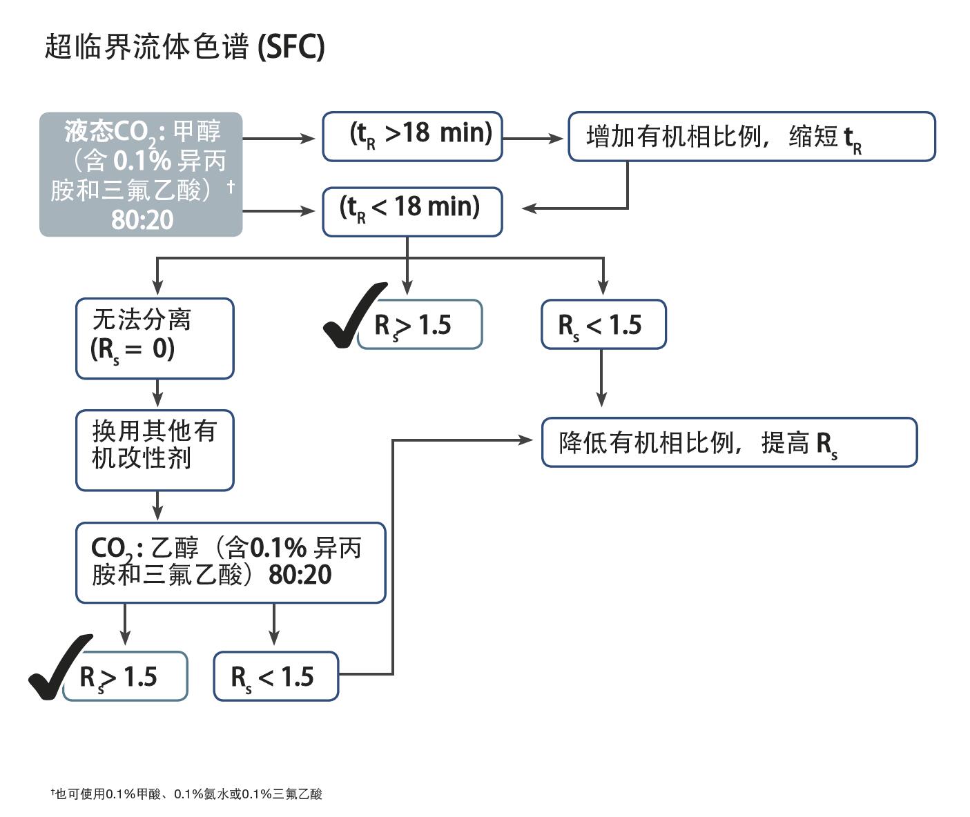 菲罗门手性方法开发流程SFC