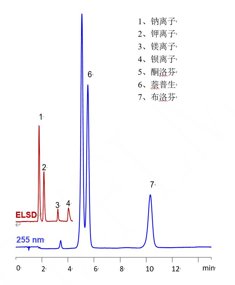 酸性药物和碱性抗衡离子