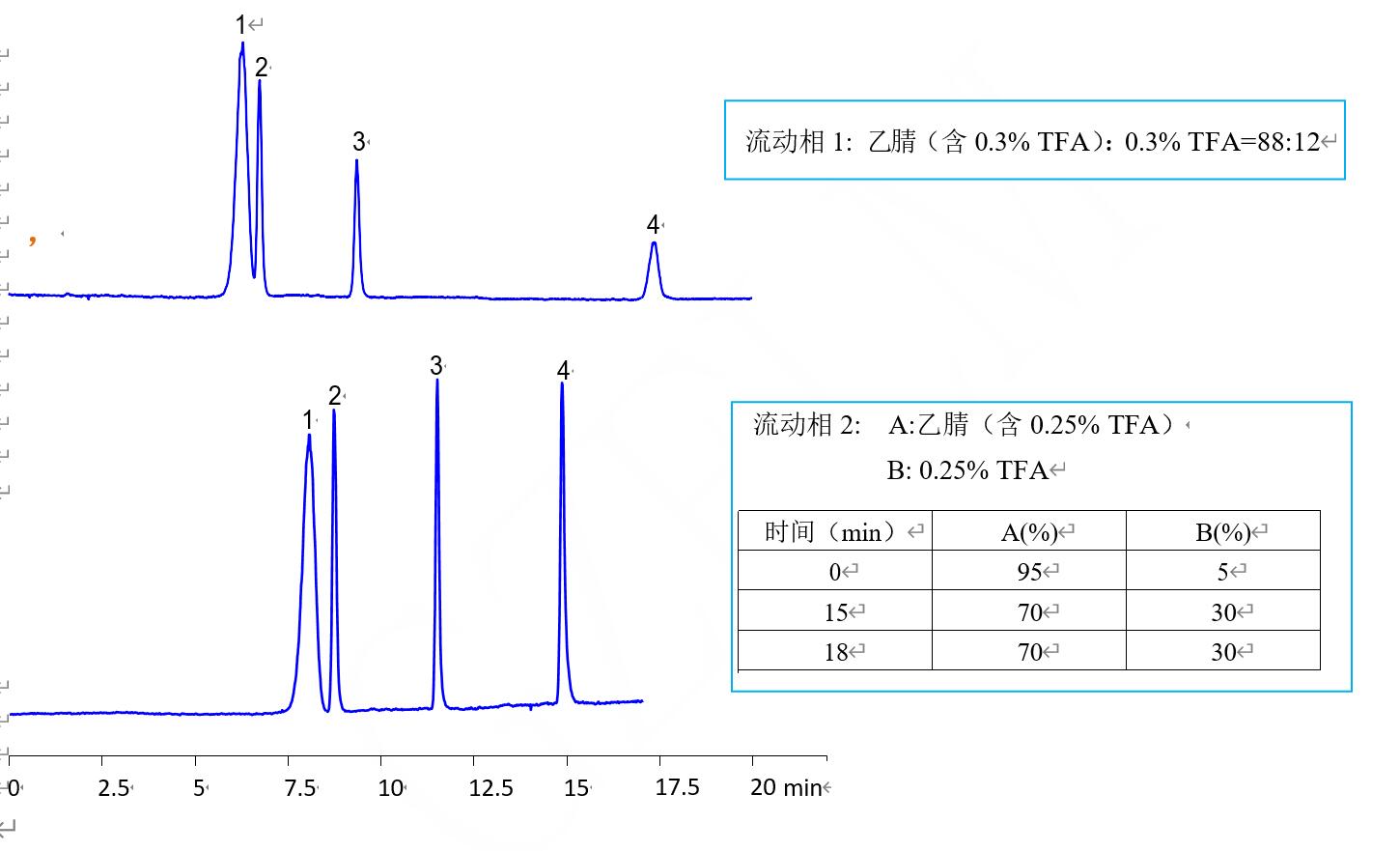 氨基酸18种色谱分析