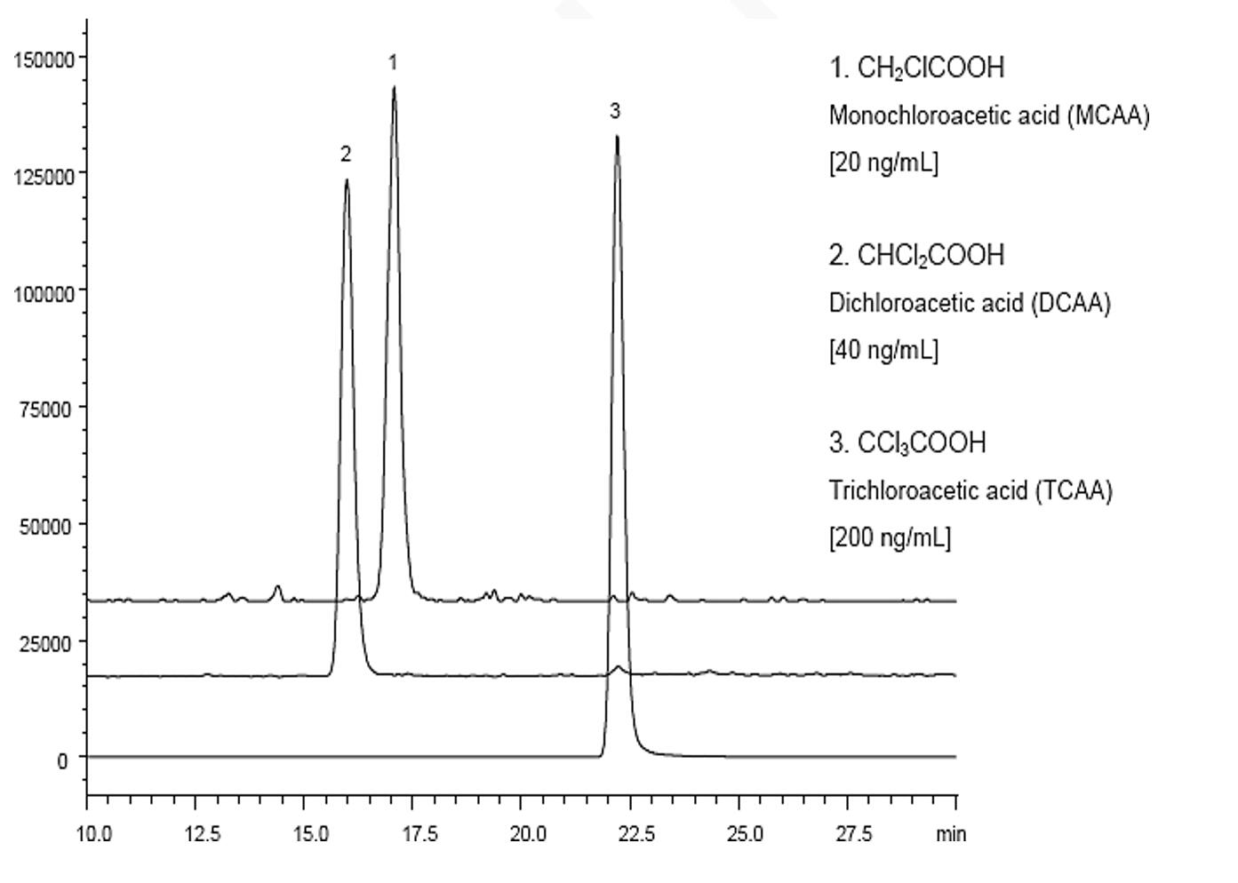 菲罗门Titank色谱柱对卤代乙酸分离的 LC/MS 色谱方法