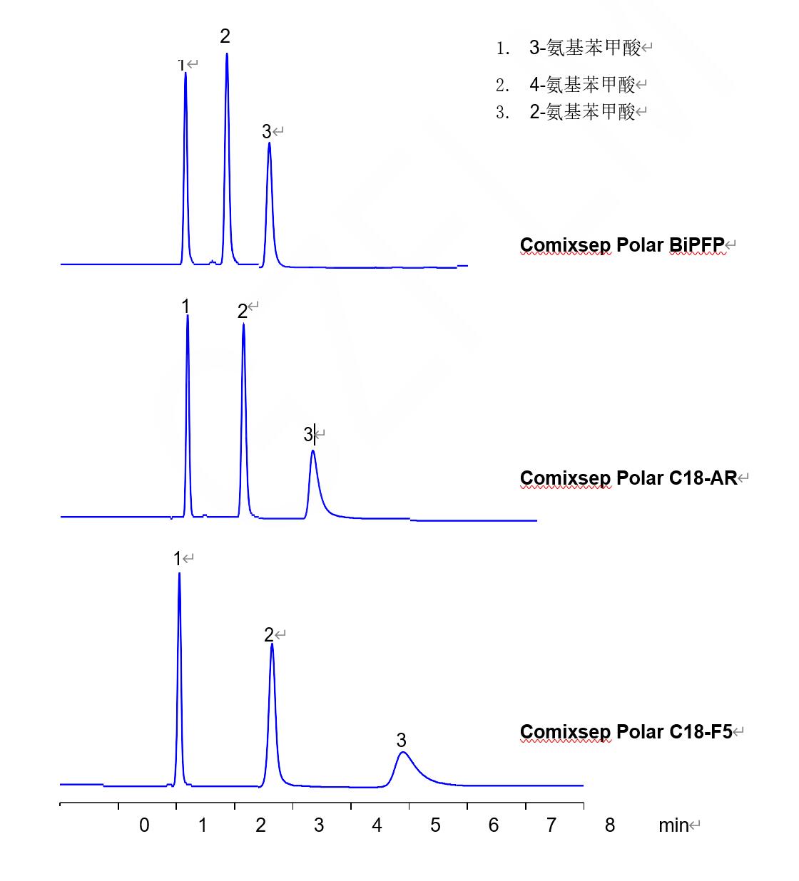 Comixsep 三款固定相分离氨基苯甲酸异构体的选择性对比