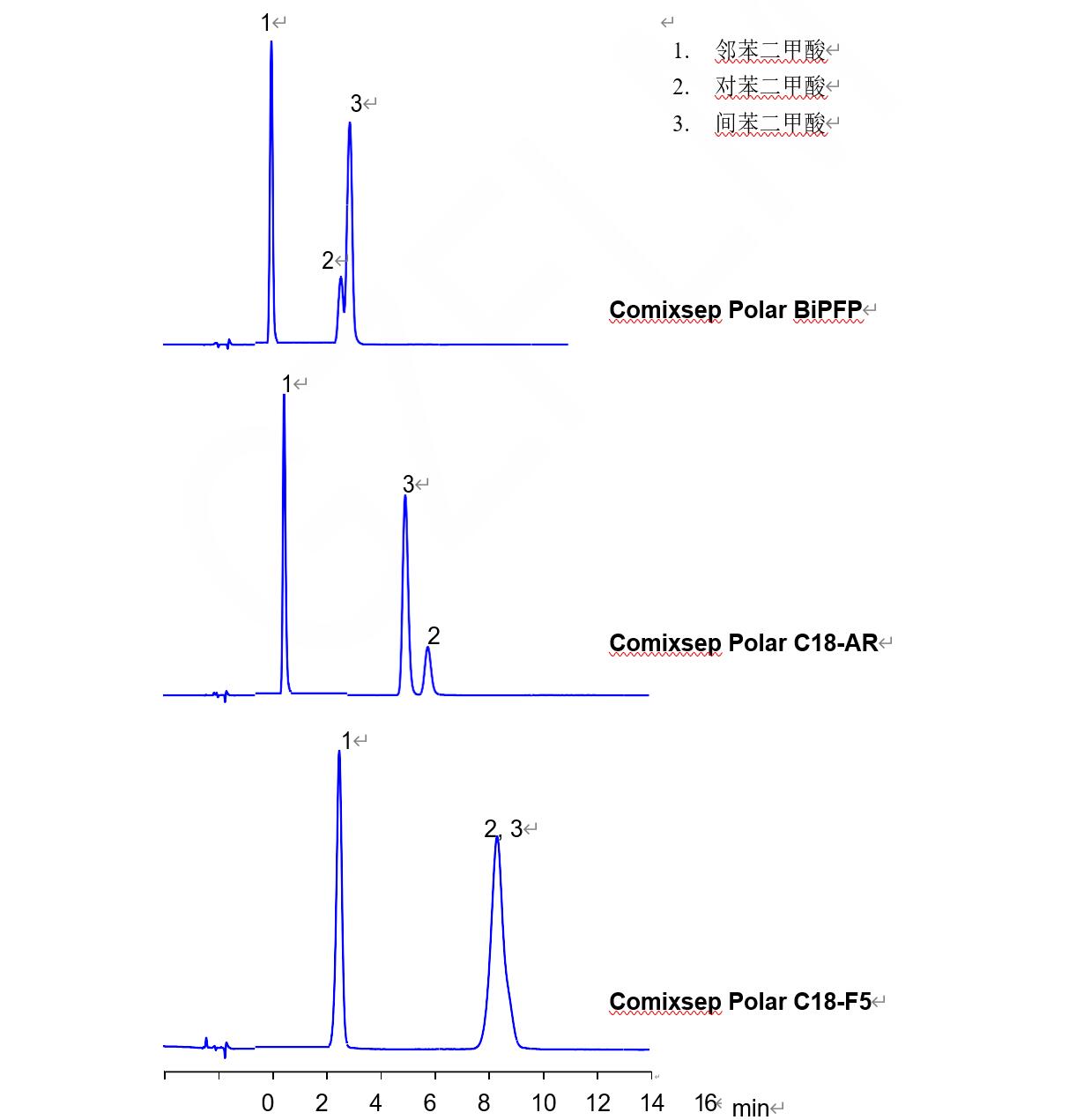 Comixsep 三款固定相分离苯二甲酸异构体的选择性对比