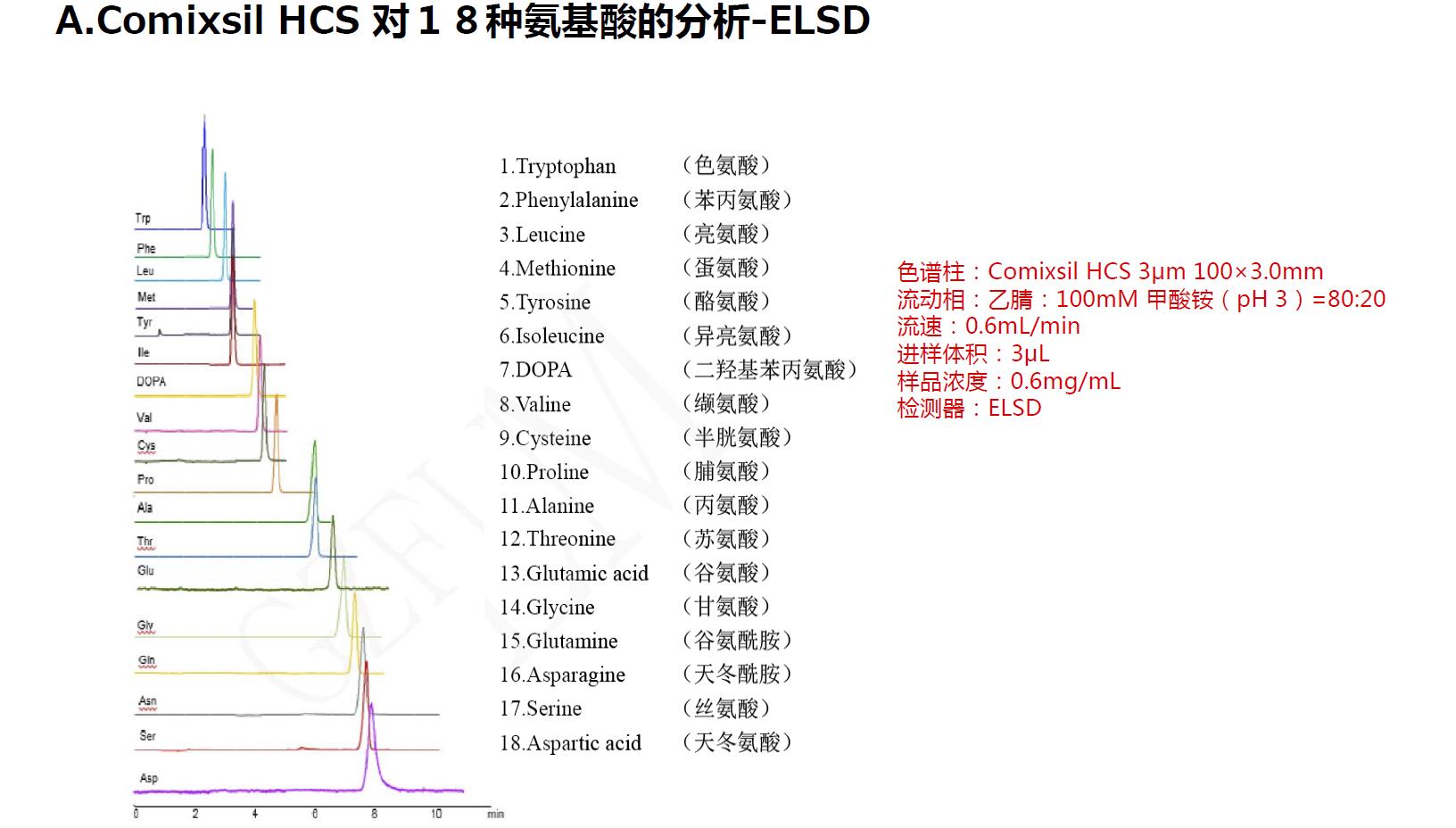 Comixsil HCS 对１８种氨基酸的分析-ELSD