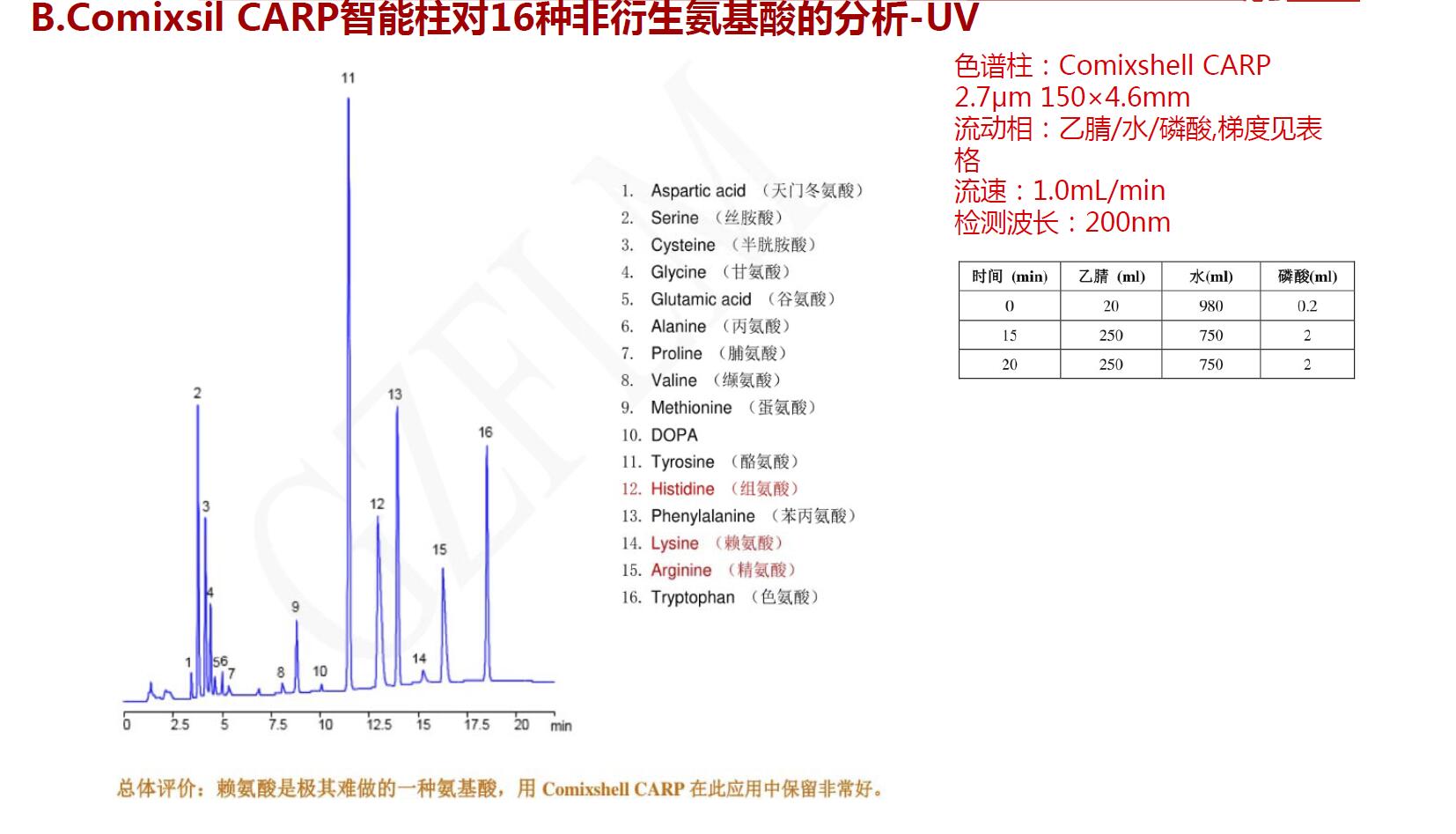Comixsil CARP智能柱对16种非衍生氨基酸的分析-UV