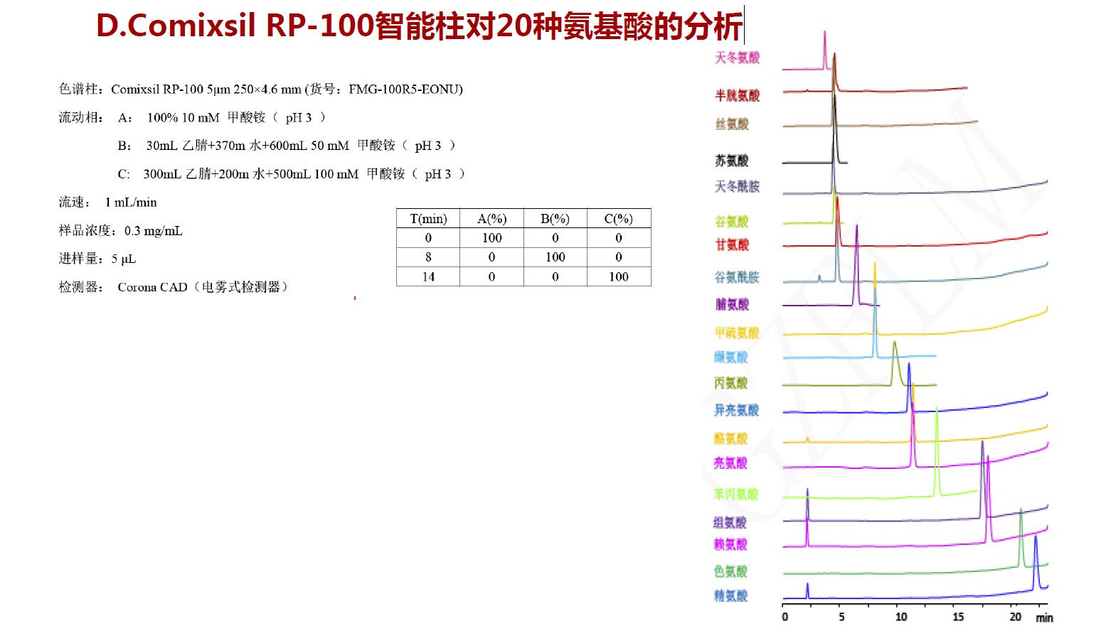 Comixsil RP-100智能柱对20种氨基酸的分析