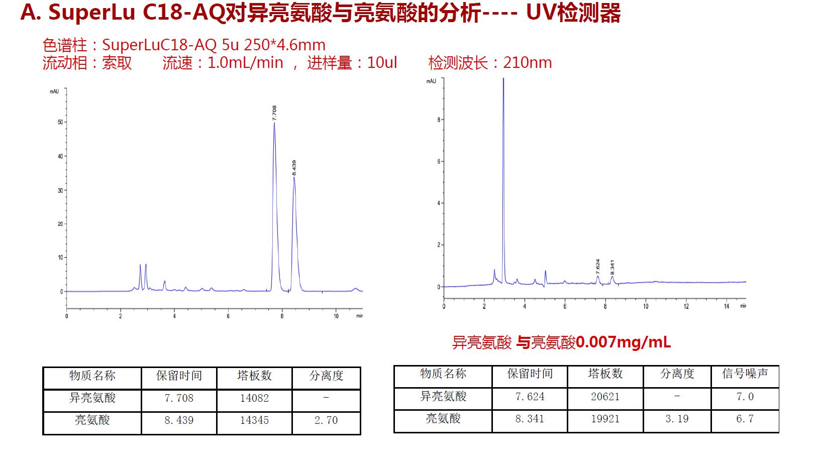 SuperLu C18 AQ对异亮氨酸与亮氨酸的分析UV检测器