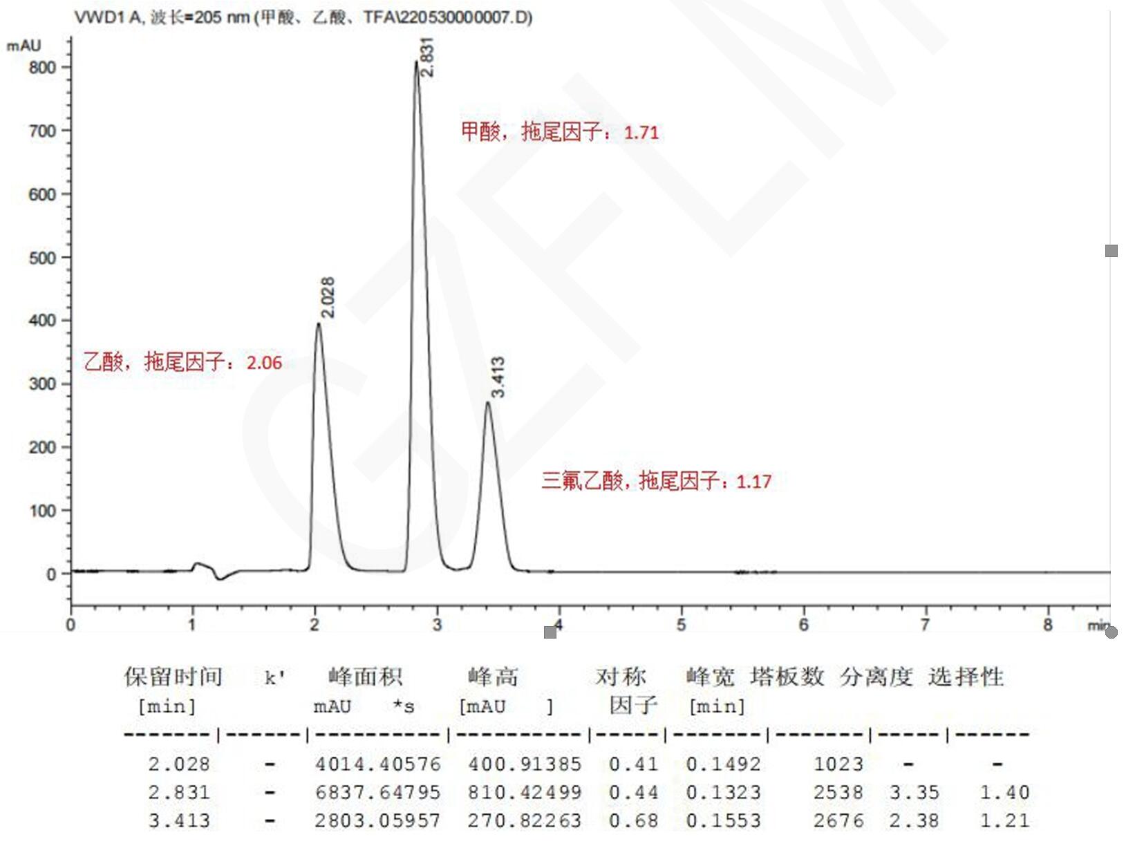 甲酸、乙酸与三氟乙酸的HPLC检测流动相