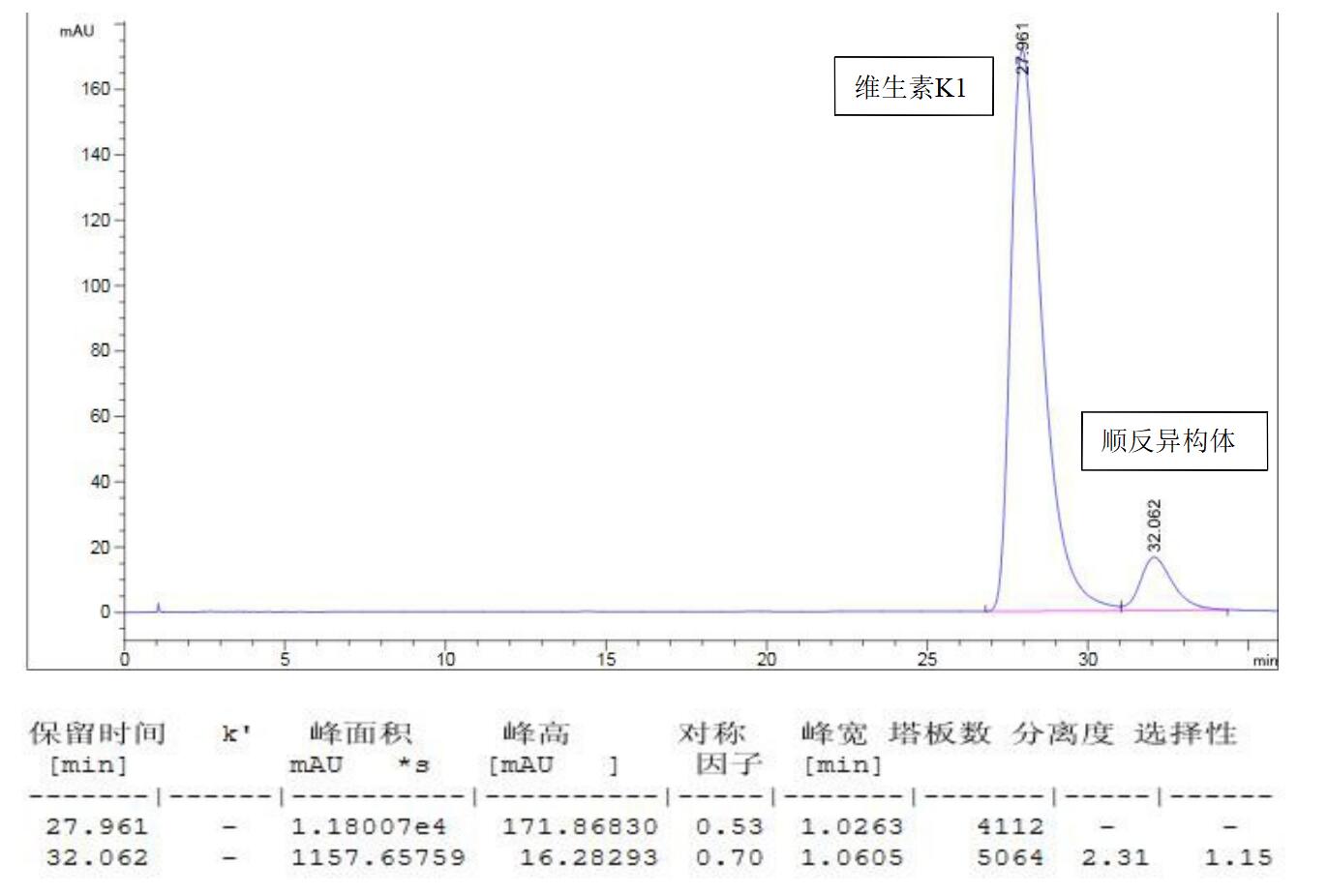 维生素K1 与顺反异构体色谱分离